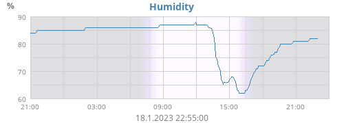 Humidity