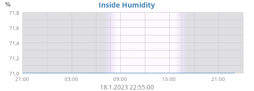 Inside Humidity