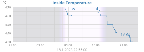 Inside Temperature
