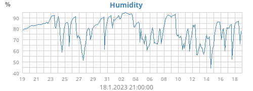 Humidity