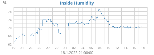 Inside Humidity