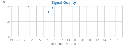 Signal Quality