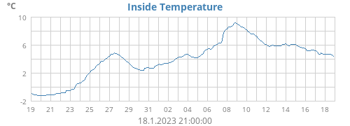 Inside Temperature