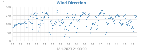 Wind Direction
