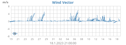 Wind Vector