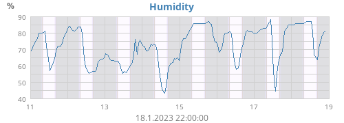 Humidity
