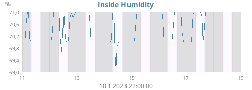 Inside Humidity