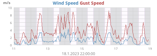 Wind Speed