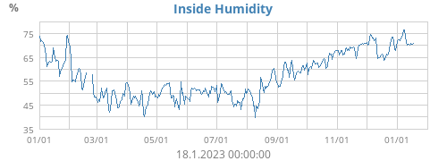 Inside Humidity