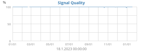 Signal Quality