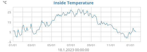 Inside Temperature