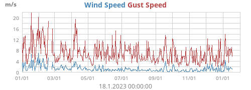 Wind Speed